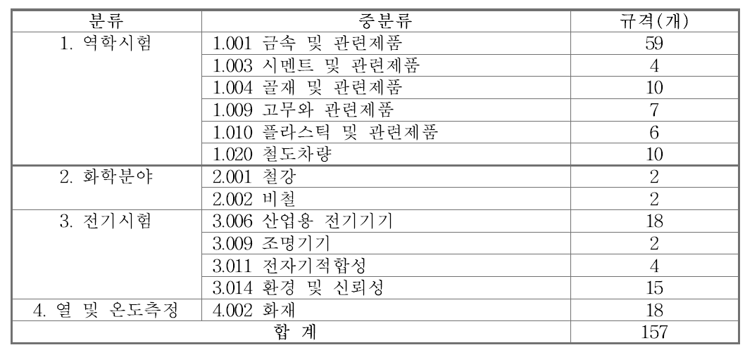 KOLAS 철도관련 시험항목 및 규격