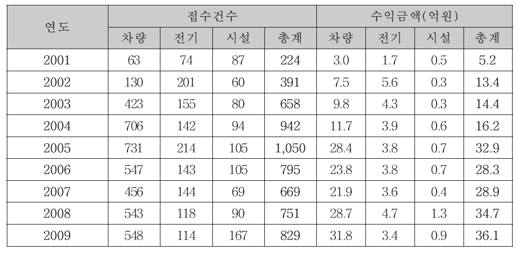 철도연 시험인증센터 실내시험 관련 현황