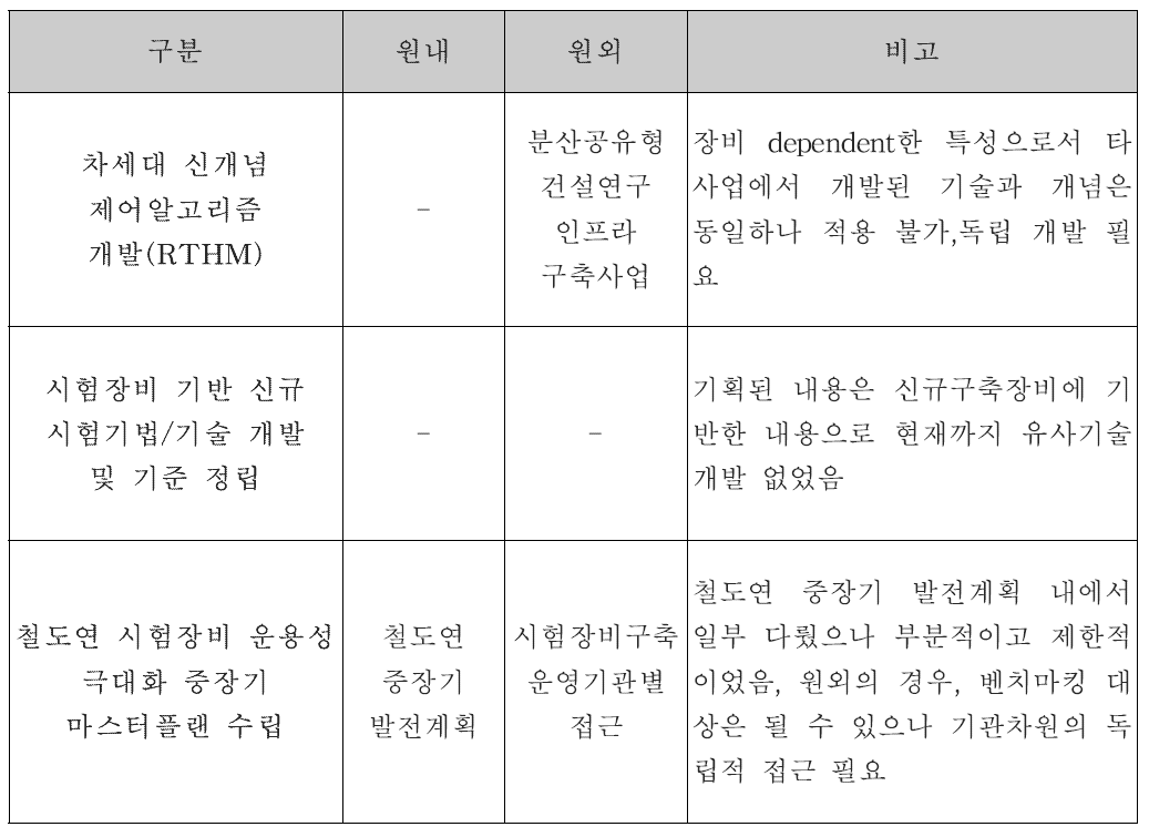 본사업과 유사사업의 비교 분석