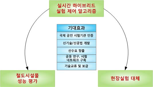 연구개발 최종목표 및 기대효과