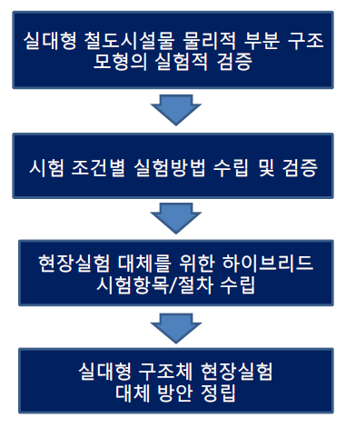 2차년도 연구개발 수행과정 및 목표