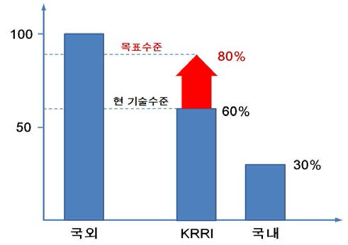 국내외 연구개발 기술수준