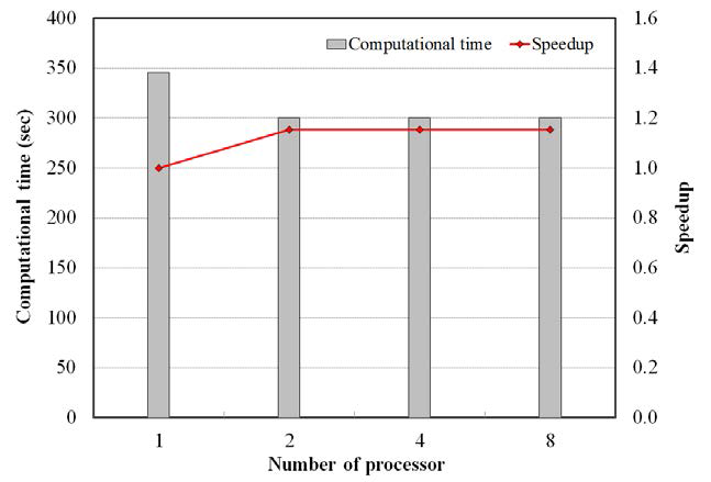 프로세서 수에 따른 연산시간과 Speedup의 비교