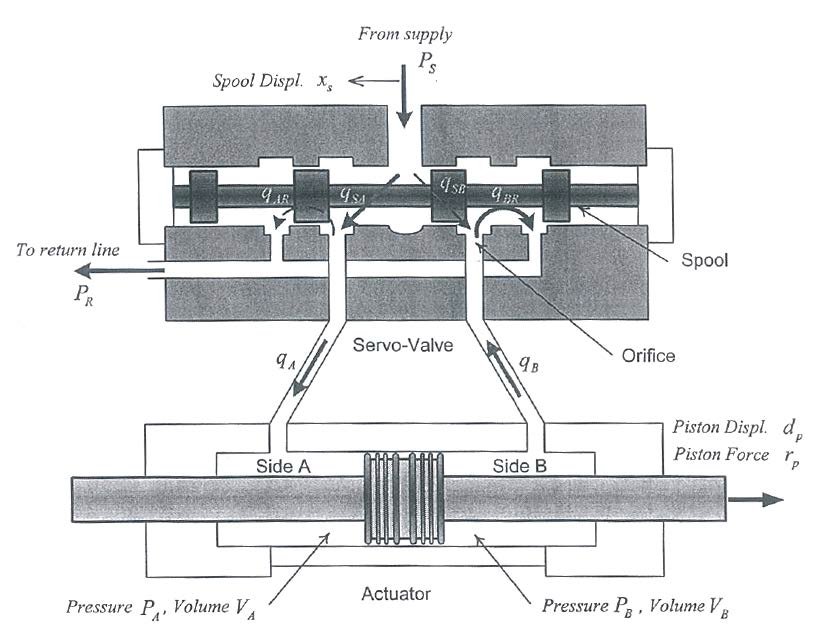 단순화 된 서보밸브와 액추에이터의 개념도