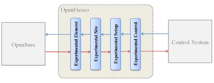 OpenFresco 컴포넌트