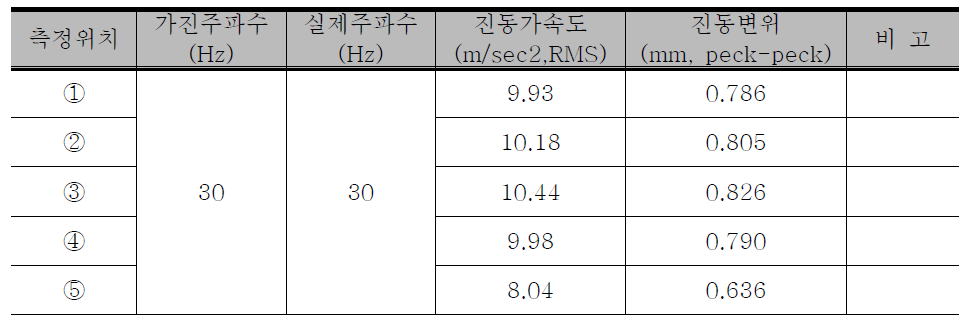 30Hz 가진시 위치별 진동신호응답 결과