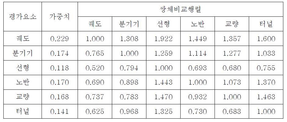 평가요소에 대한 쌍체비교행렬 (일관성비율0.005)