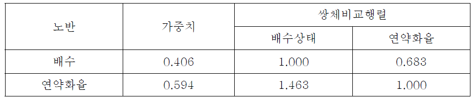 ‘노반’의 세부평가요소에 대한 쌍체비교행렬