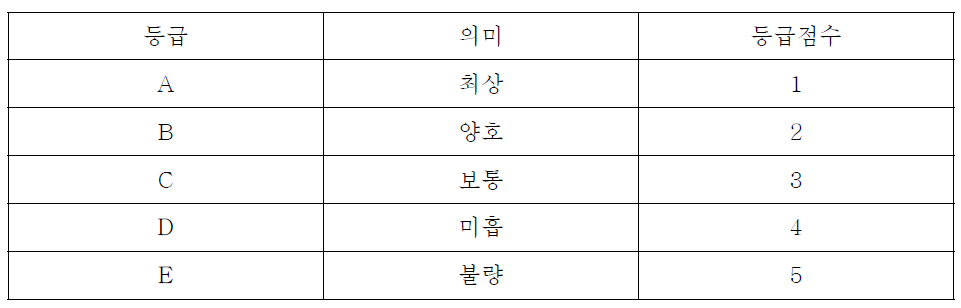 등급점수의 예