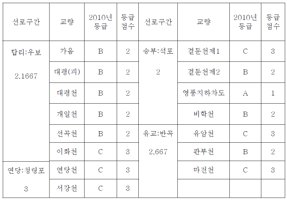 교량의 안전등급 및 등급점수