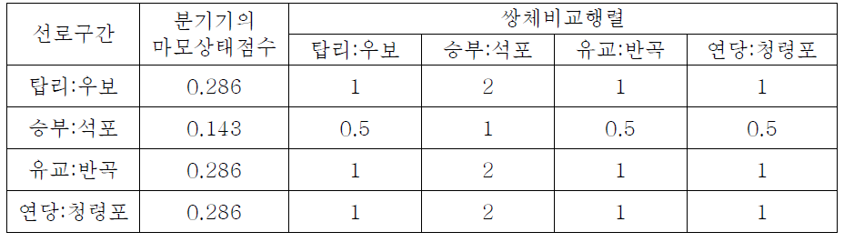 분기기 마모상태의 평균등급점수로 구성한 쌍체비교행렬과 마모상태점수