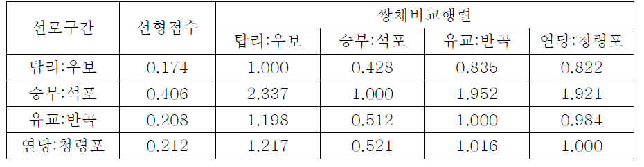 곡선계수로 구성한 쌍체비교행렬과 선형점수