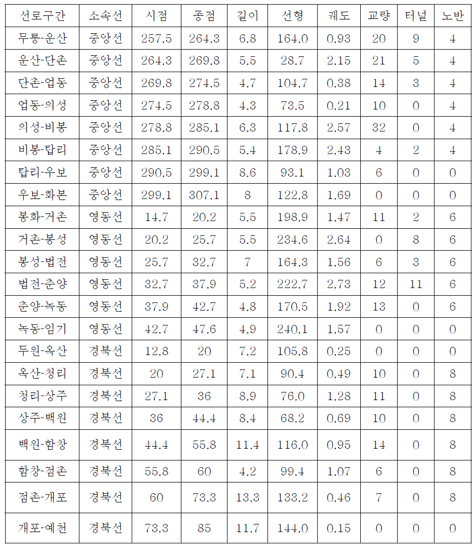 경북본부 노후도 점수