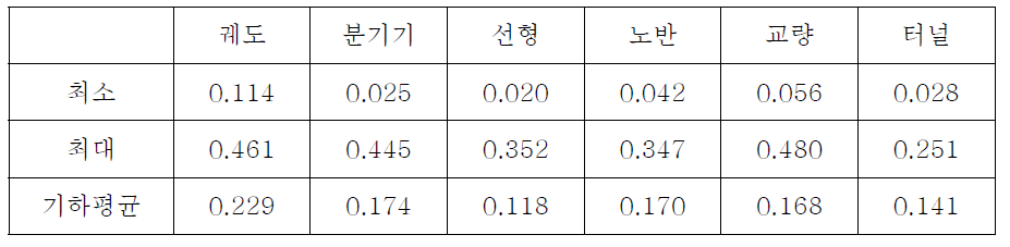 가중치별 최대 및 최소