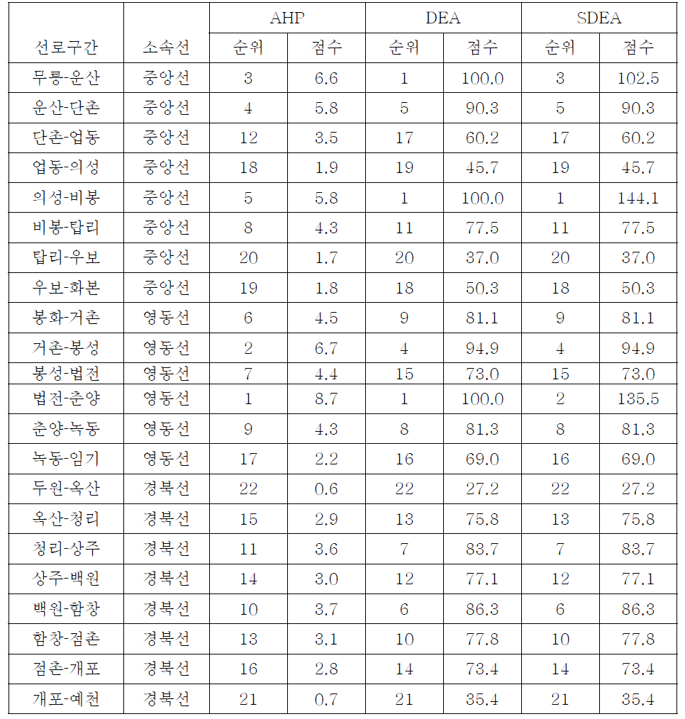 선로노후도 분석 결과