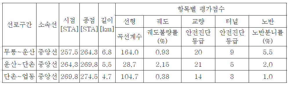 역사별 노후도 항목별 점수