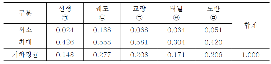 평가항목별 가중치의 범위