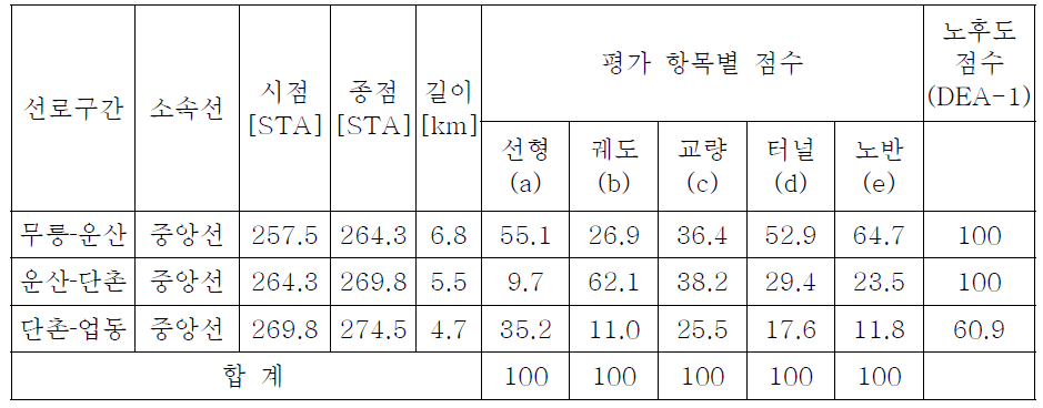 DEA기법을 이용한 선로구간별 노후화점수