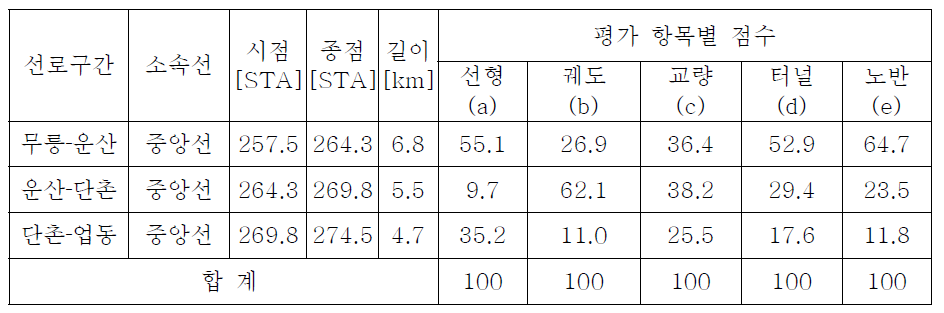 평가항목별 점수