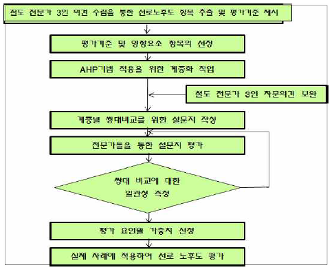 선로 노후화 AHP 평가 절차