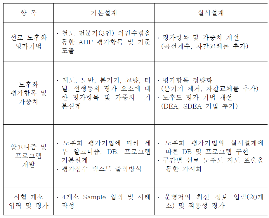 선로 노후화 평가 프로그램의 기본설계 및 실시설계 대비표