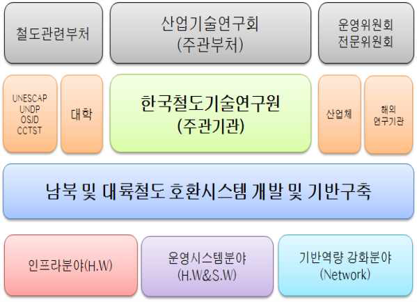 남북 및 대륙철도미래핵심요소기술개발추진체계