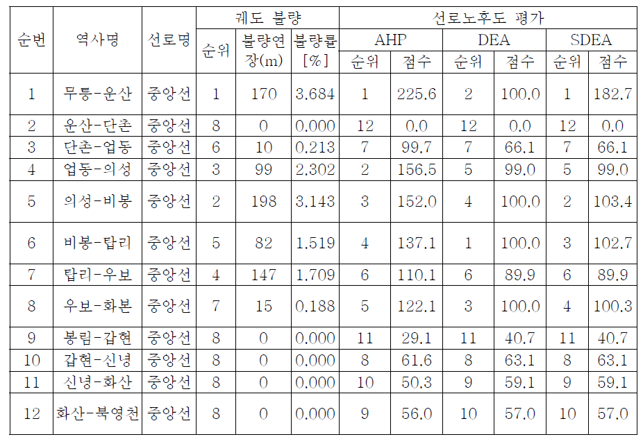 중앙선 노후도 평가 결과