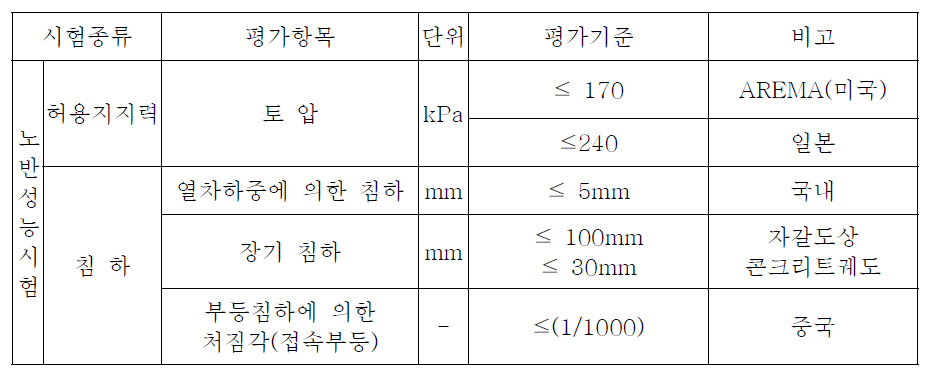 노반 성능평가 기준