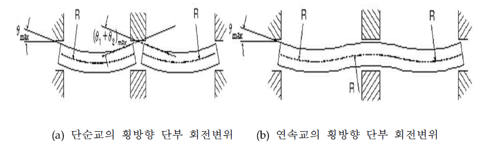 횡방향 단부 회전변위