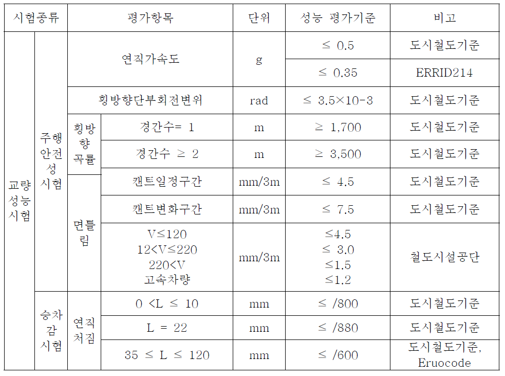 교량 성능평가 기준