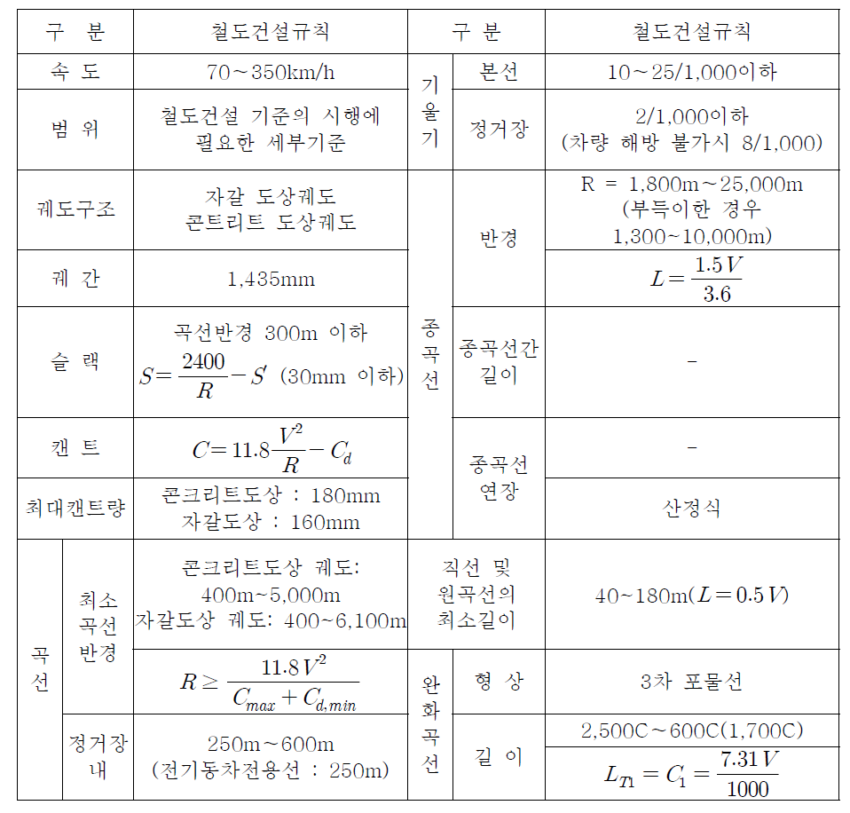 철도의 건설기준에 관한 규정의 선형기준