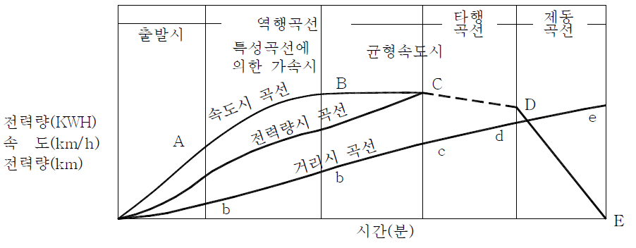 시간기준 운전선도 예시