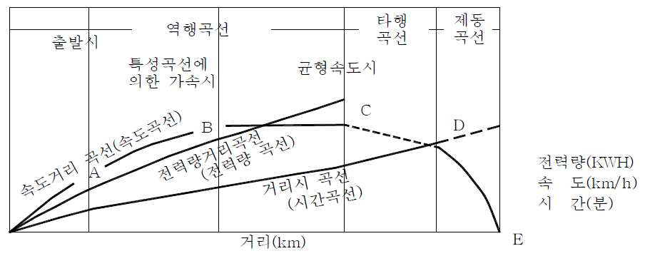 거리기준 운전선도 예시