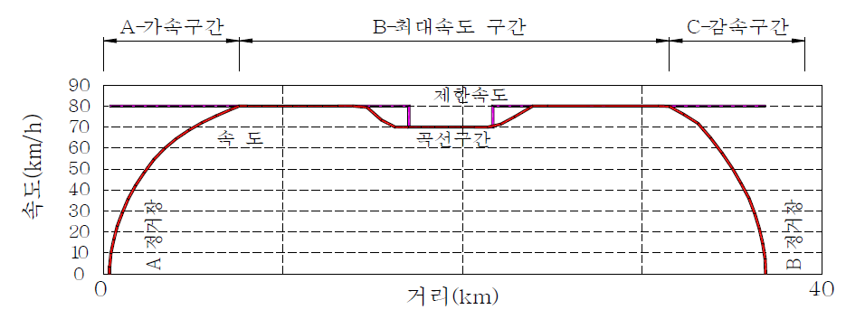 운전선도의 구간별 구분