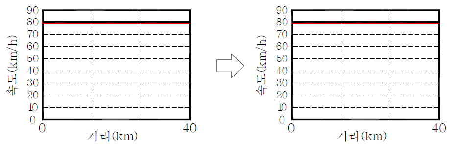 평탄한 직선선형의 최고속도운행 구간 운전선도 단순화