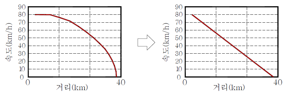 평탄한 직선선형의 감속운행 구간 운전선도 단순화