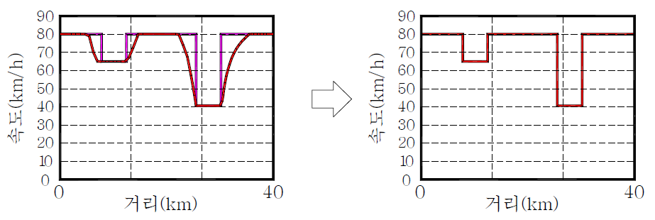일반적 선형의 최고속도운행 구간 운전선도 단순화