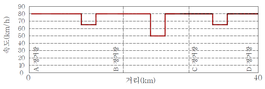 선로노후화 평가를 위한 전제조건 적용시 운전선도