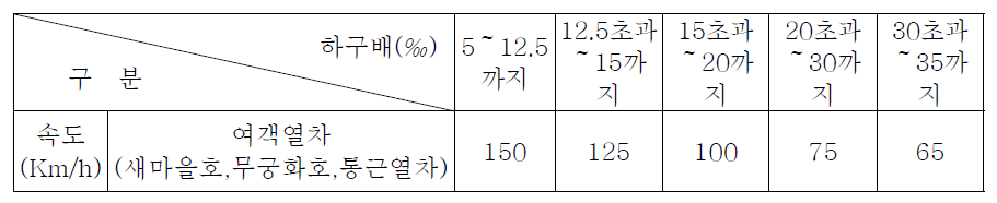 열차운전시행세칙 별표15 하구배 속도