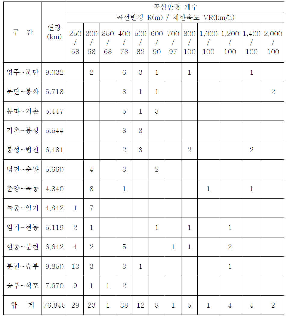 영동선(영주~석포) 평면선형 현황