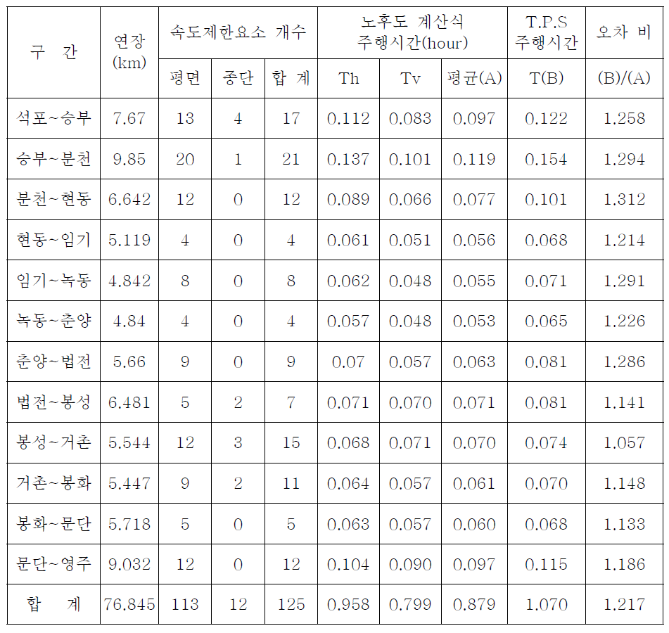 상행(석포→영주)열차의 주행시간 오차비 분석