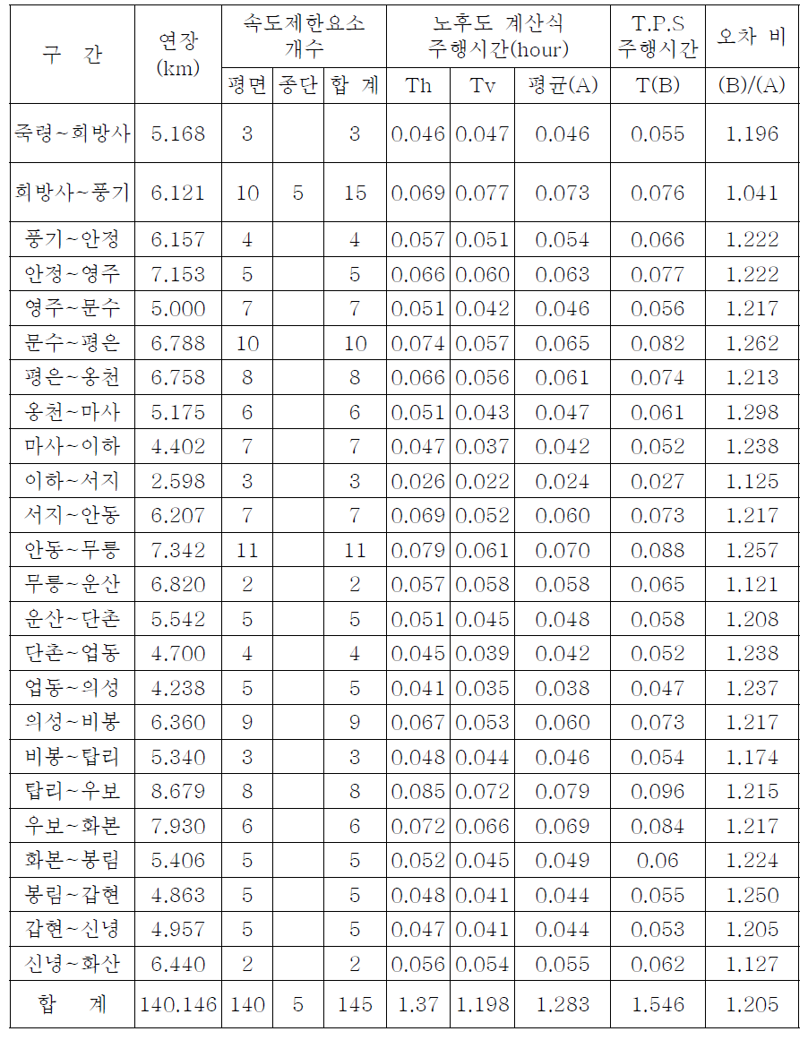 하행(죽령→화산) 열차의 주행시간 오차비 분석