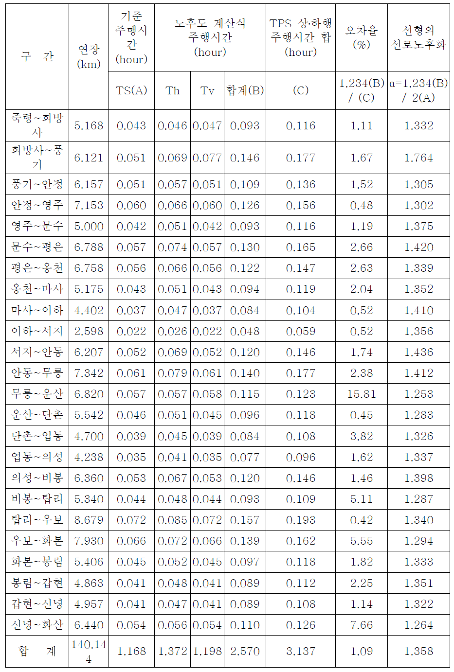 중앙선(죽령~화산) 선형의 선로노후화 평가결과