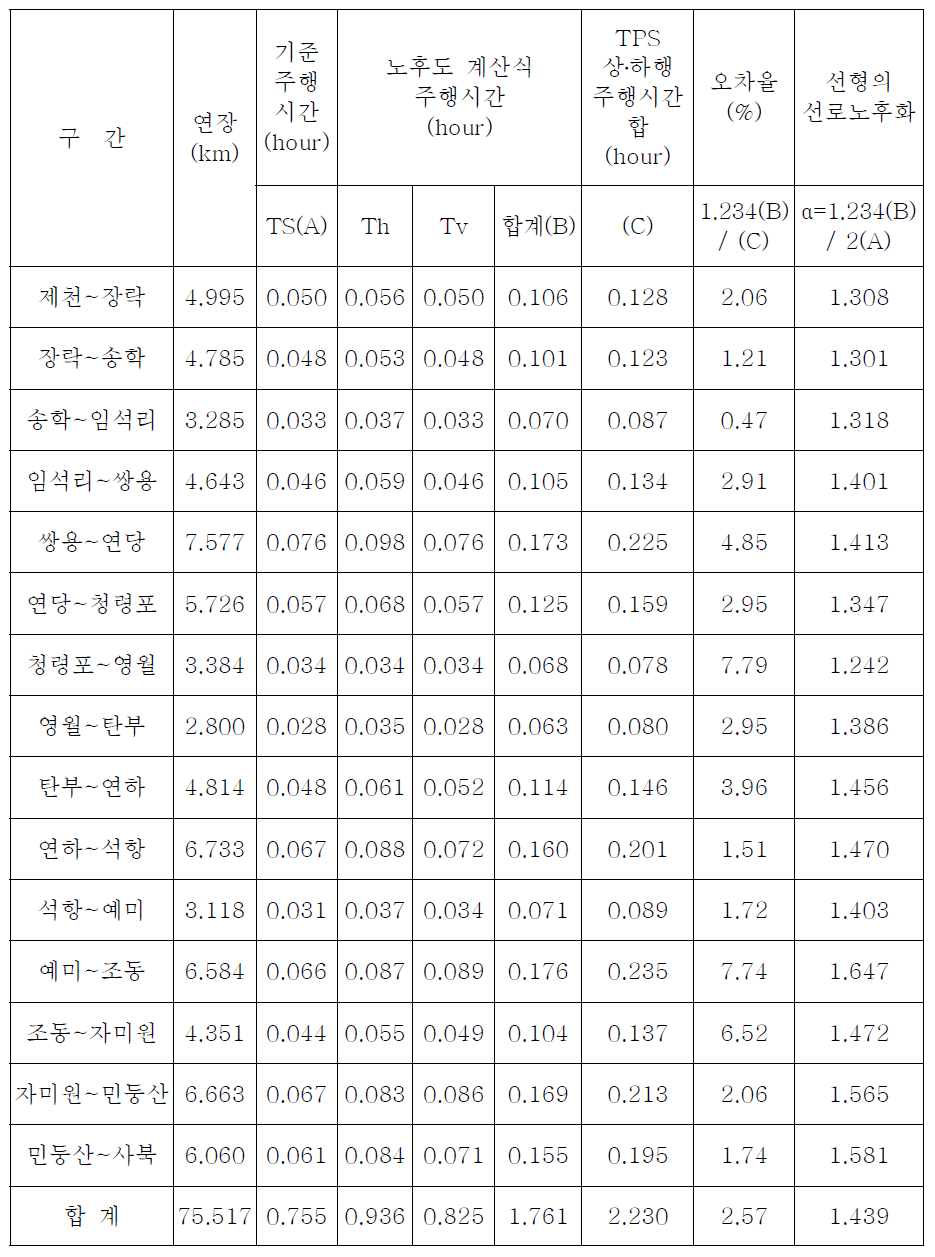 태백선(제천~사북) 선형의 선로노후화 평가결과