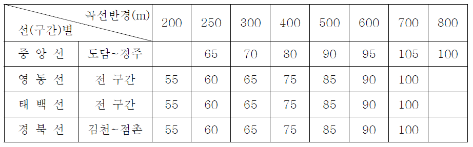 곡선 제한속도