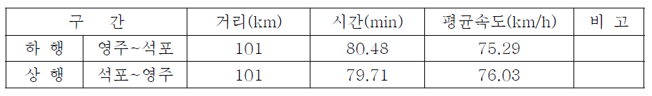 영동선 TPS 결과