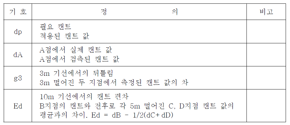 고속철도의 수평, 평면성(뒤틀림) 관리기준