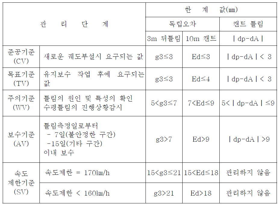 고속철도의 수평, 평면성(뒤틀림) 관리기준