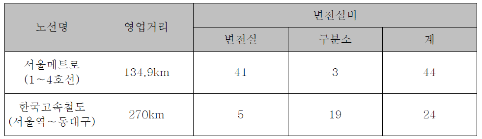 직류전기철도와 교류전기철도 방식의 변전설비 수