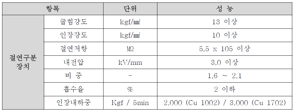 절연구분장치의 성능